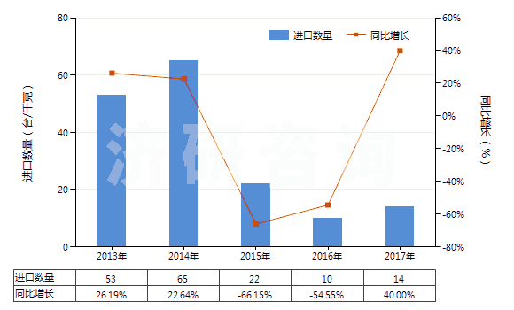 2013-2017年中國牙輪直徑<380mm的采礦鉆機(jī)(自推進(jìn)的)(HS84305039)進(jìn)口量及增速統(tǒng)計(jì) 2013-2017年中國牙輪直徑<380mm的采礦鉆機(jī)(自推進(jìn)的)(HS84305039)進(jìn)口量及增速統(tǒng)計(jì)
